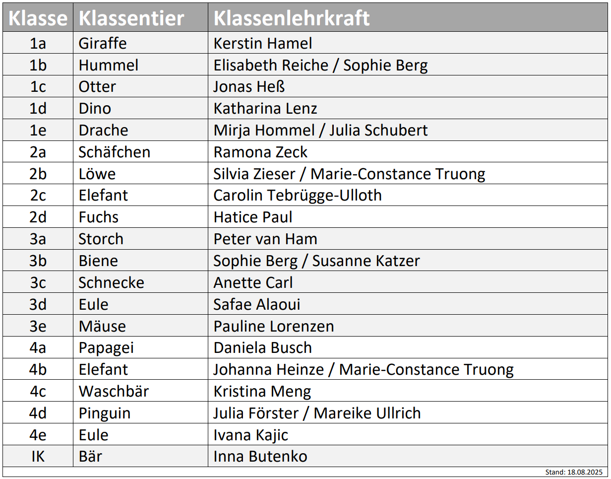 Übersicht der Klassen
